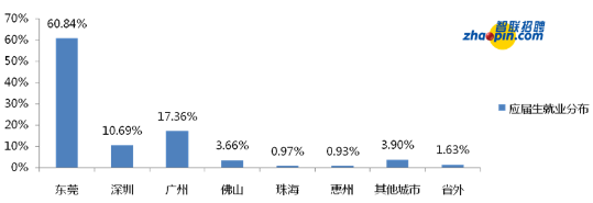 1452243622-671222 20151229_智联招聘_东莞人才流动报告V34344.png
